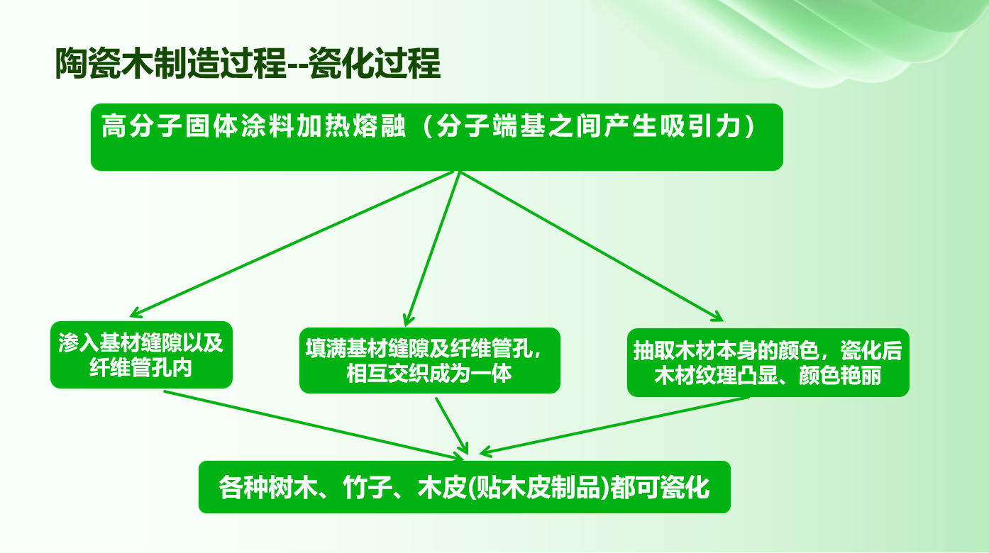 陶瓷木制造过程--瓷化过程